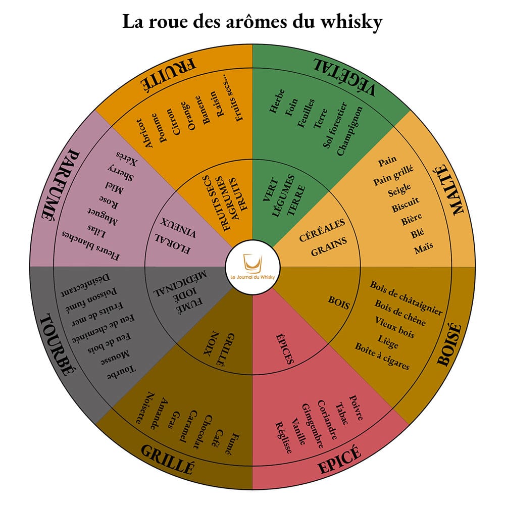 la roue des arômes du whisky